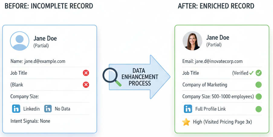 Data Enrichment for Better Insights