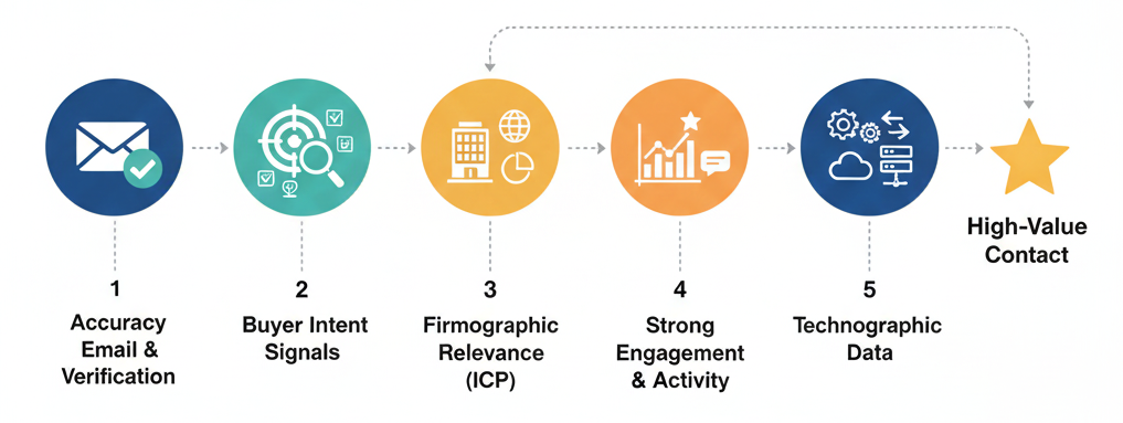 Key Indicators of High-Value Contacts in Your B2B Database